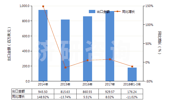 2014-2018年3月中國(guó)鞋面及其零件（硬襯除外）(HS64061000)出口總額及增速統(tǒng)計(jì)